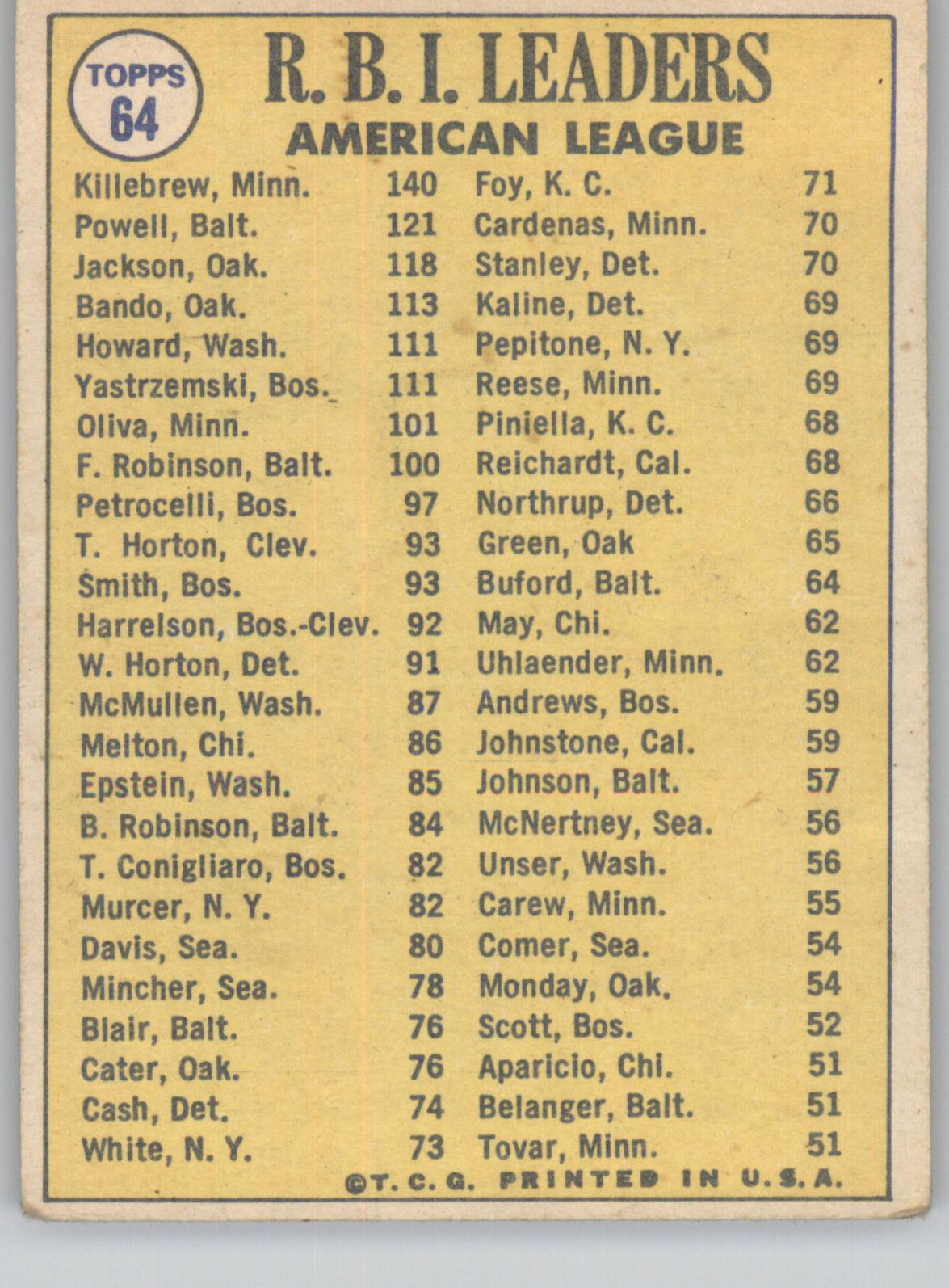 1970 Topps 64 1969 AL RBI Leaders Killebrew Powell Jackson  RBI Leaders PR Minne - Picture 3 of 3